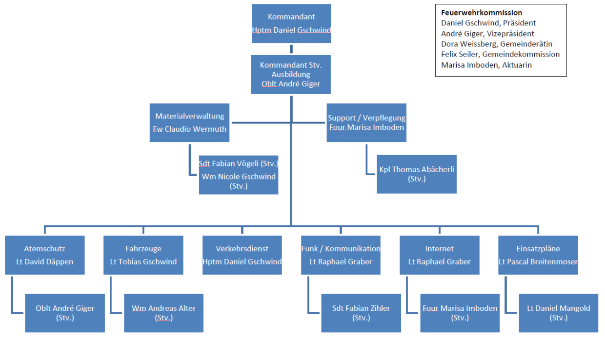 Organigramm Feuerwehr Therwil